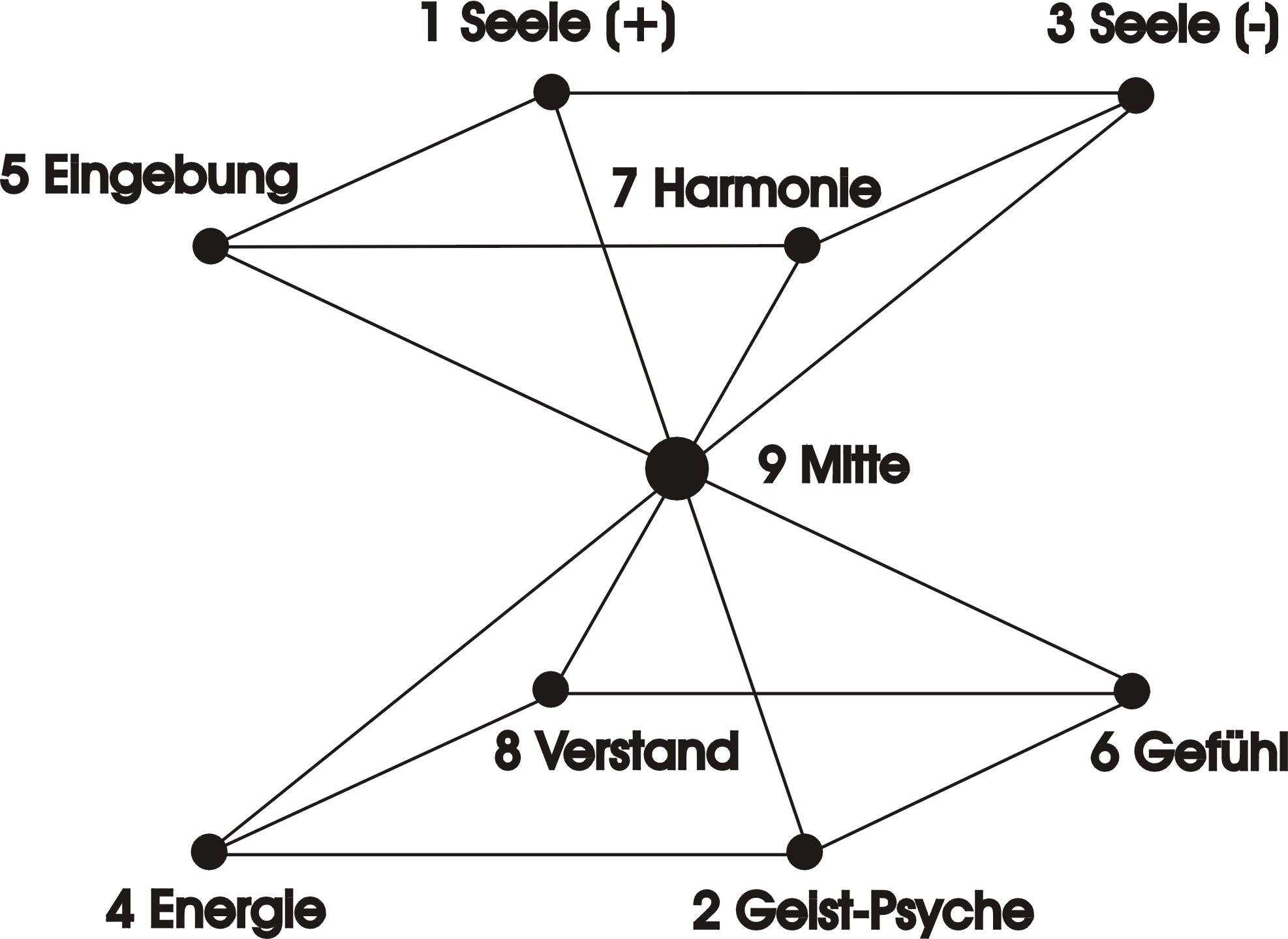 Deutung als Pyramide